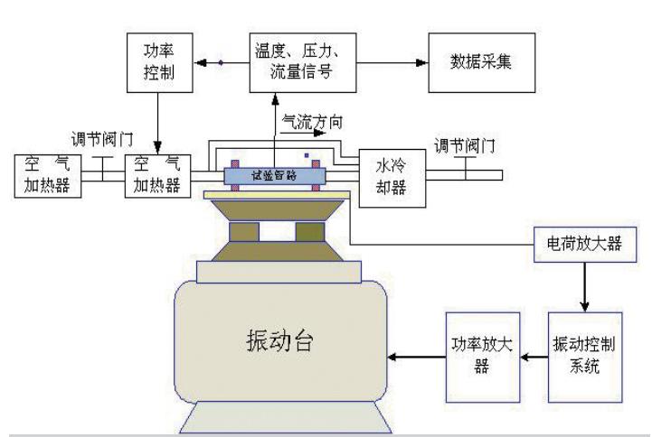 管路系統(tǒng)熱 - 振聯(lián)合環(huán)境試驗(yàn)