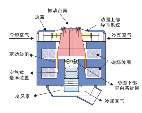 振動(dòng)臺(tái)體與部件